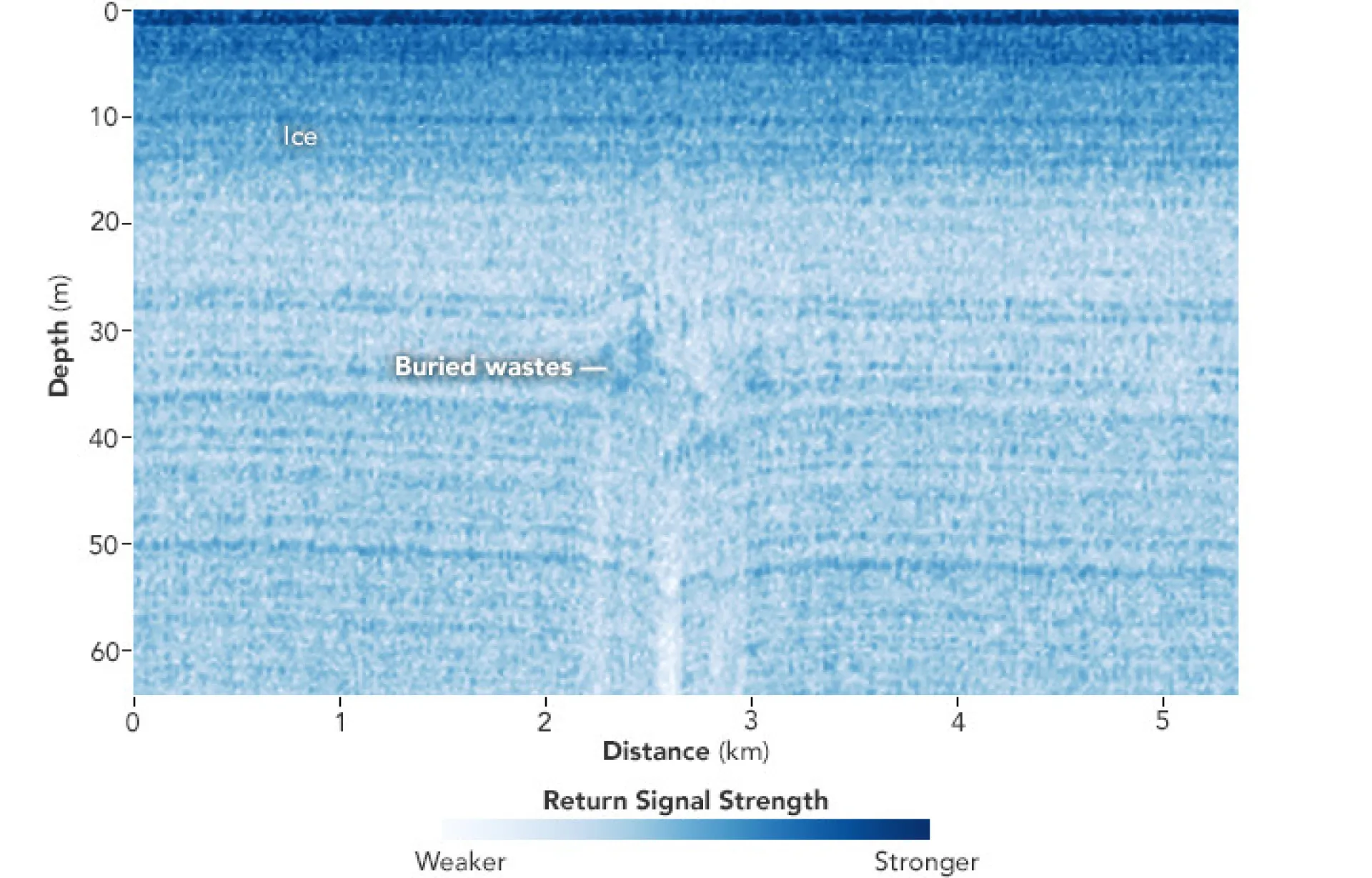 Perfil 2D de uma camada de gelo, mostrando a limitação do radar convencional.